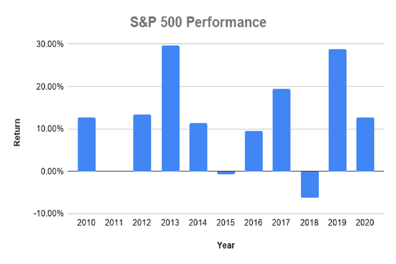 Graf výkonnosti akciového indexu S&P 500